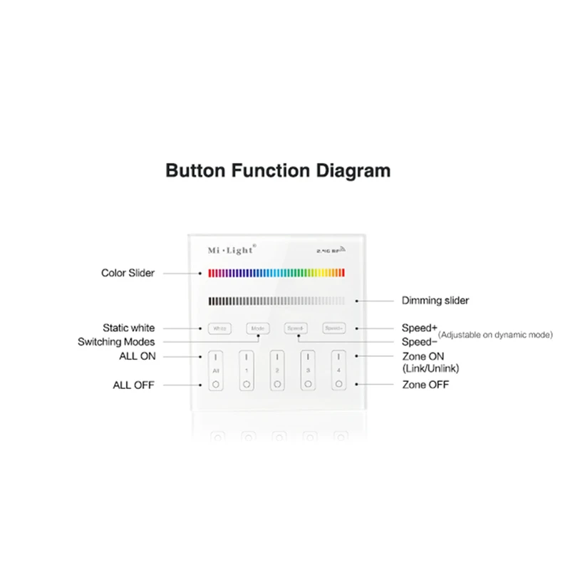 Imagem -04 - Miboxer-painel Inteligente com Controle Remoto 2.4g sem Fio Zona de Brilho Dimmer Rgb Rgbw Cct b0 b1 b2 b3 b4 b8
