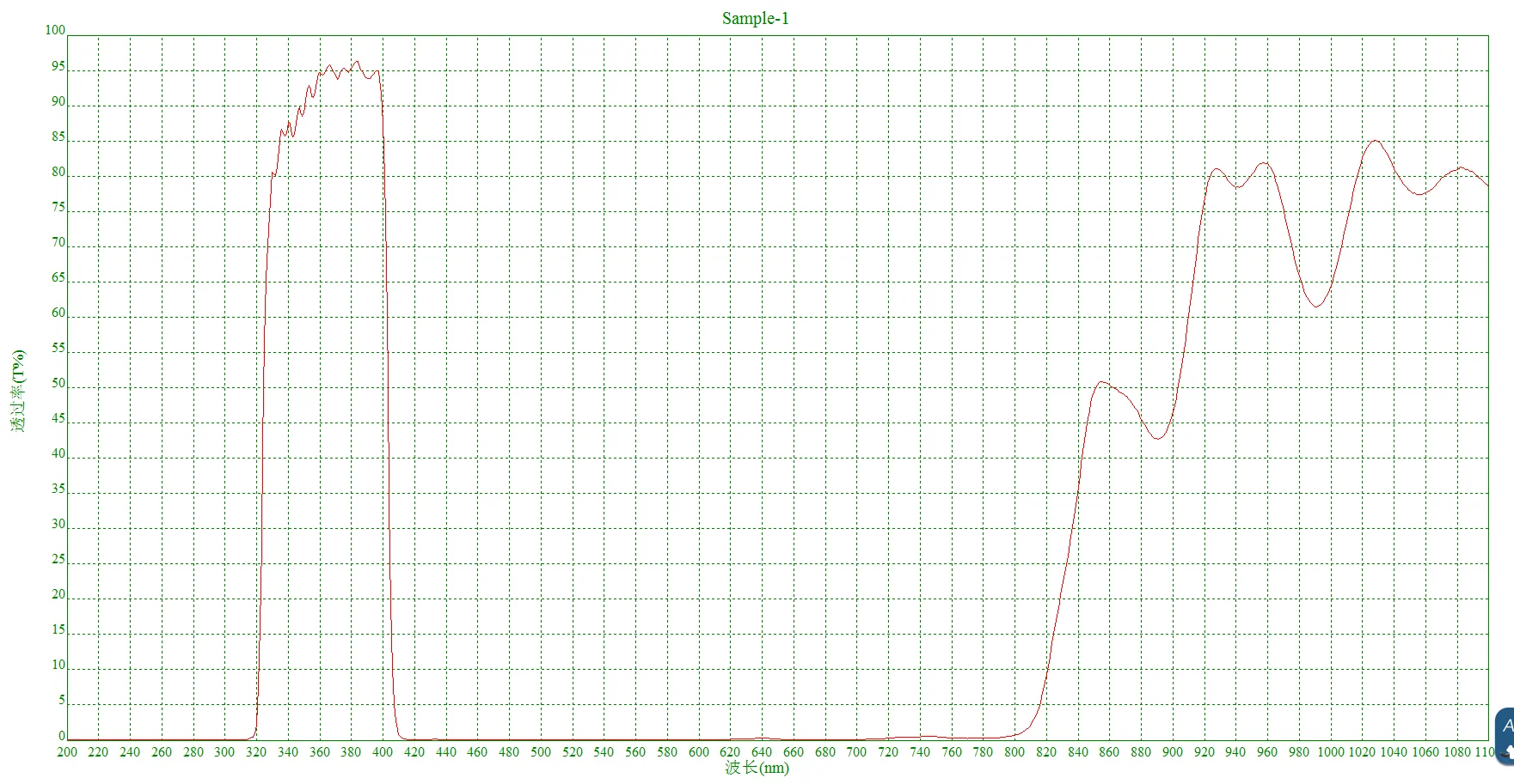 Bandpass filter,Central wavelength 365nm,FWHM:40±5nm,OD3,Peak transmission:94.1%,true graph and customizable size