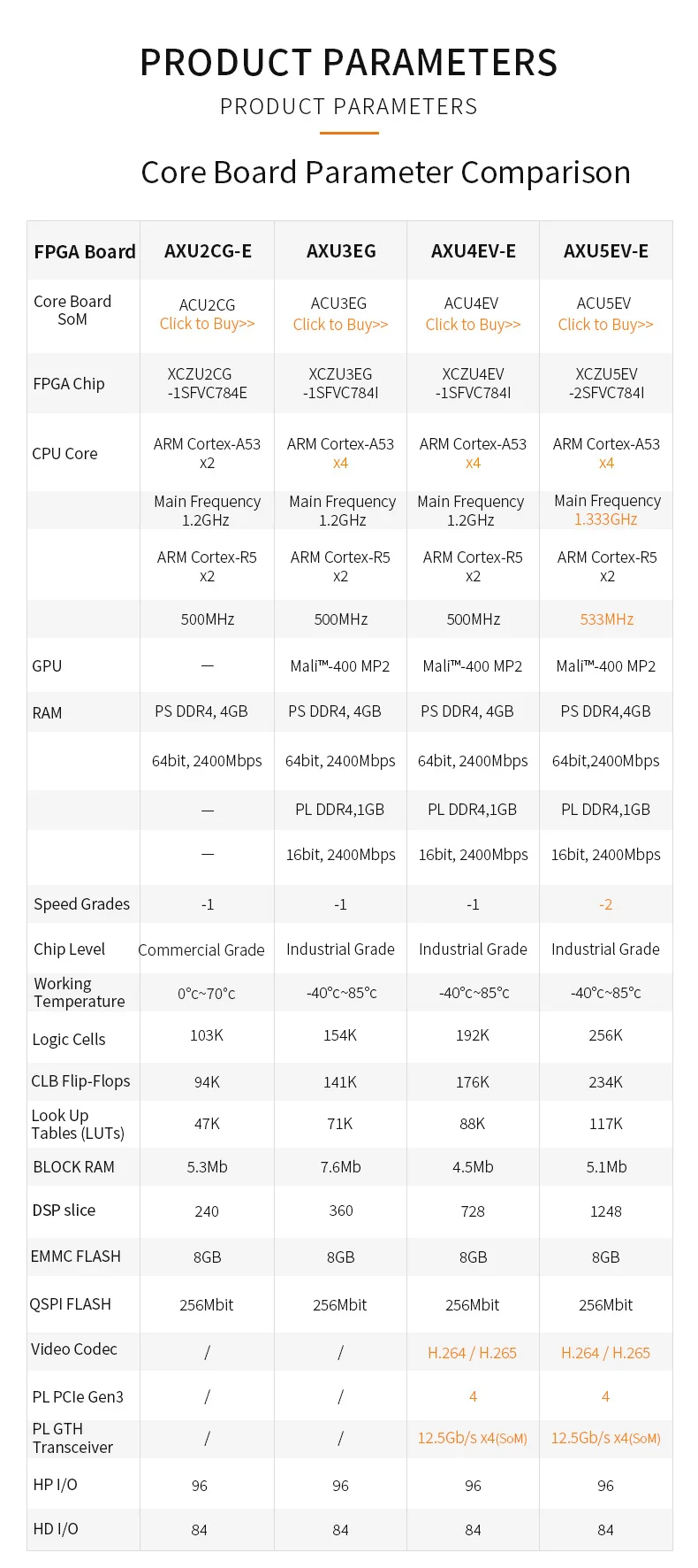 ALINX AXU3EG:  Xilinx Zynq UltraScale+ MPSoC ZU3EG FPGA Development Board AI Vitis-AI DPU 4K Video