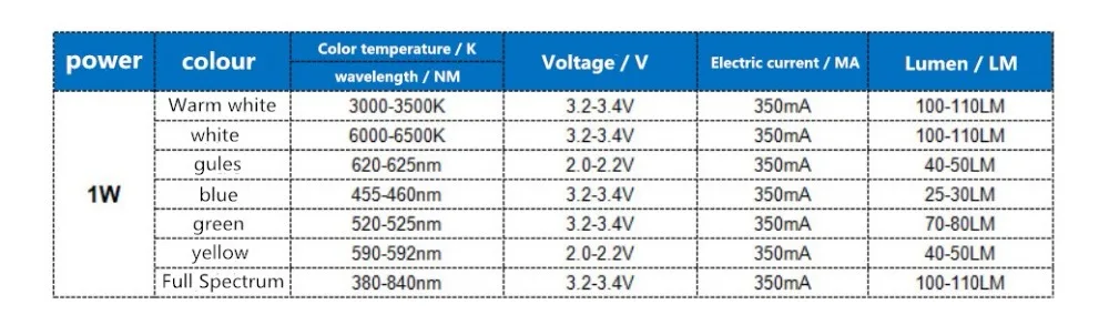 1W 3V Led Chips biały ciepły biały czerwony niebieski zielony żółty różowy fioletowy Royal Blue pomarańczowy pełne spektrum oświetlenie do uprawy LED koraliki do lampy