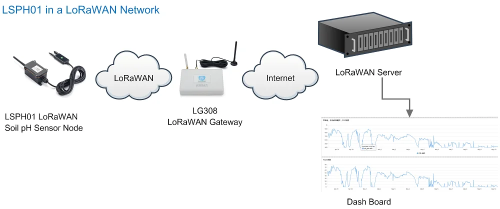 LSPH01 LoRaWAN czujnik pH gleby dla inteligentnego rolnictwa