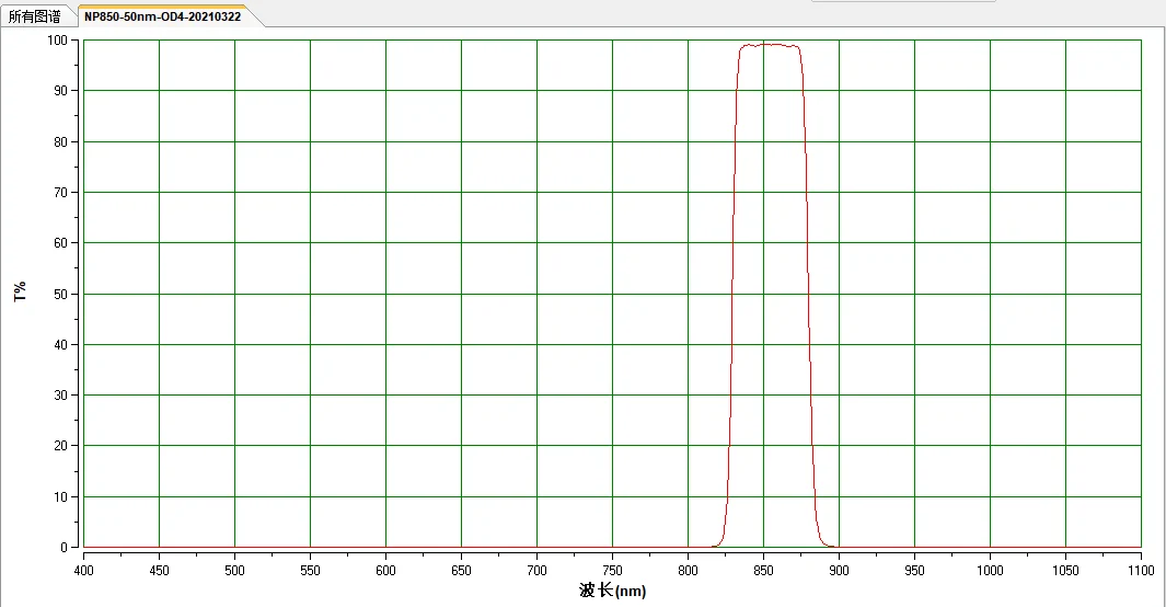 

NP850 Narrow Band Filter 850nm Bandwidth 50nm Thickness 1.1mm Transmittance 98% OD4