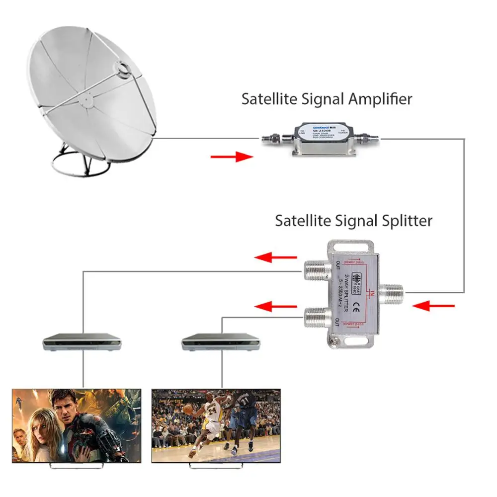 Esyonic 2 طريقة الفاصل اقناع كابل استقبال الأقمار الصناعية موكا 5-2500MHz F مضمنة موصل النجار لهوائي كابل التلفزيون النطاق العريض