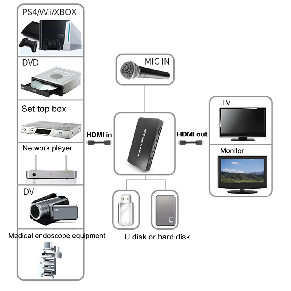 Ezcap295 Hd Video Audio Capture Pro, Hdmi/Ypbpr Converteren Naar Hdmi/Usb Flash Disk, Hdcp Code, 1080P Voor Game-Apparatuur