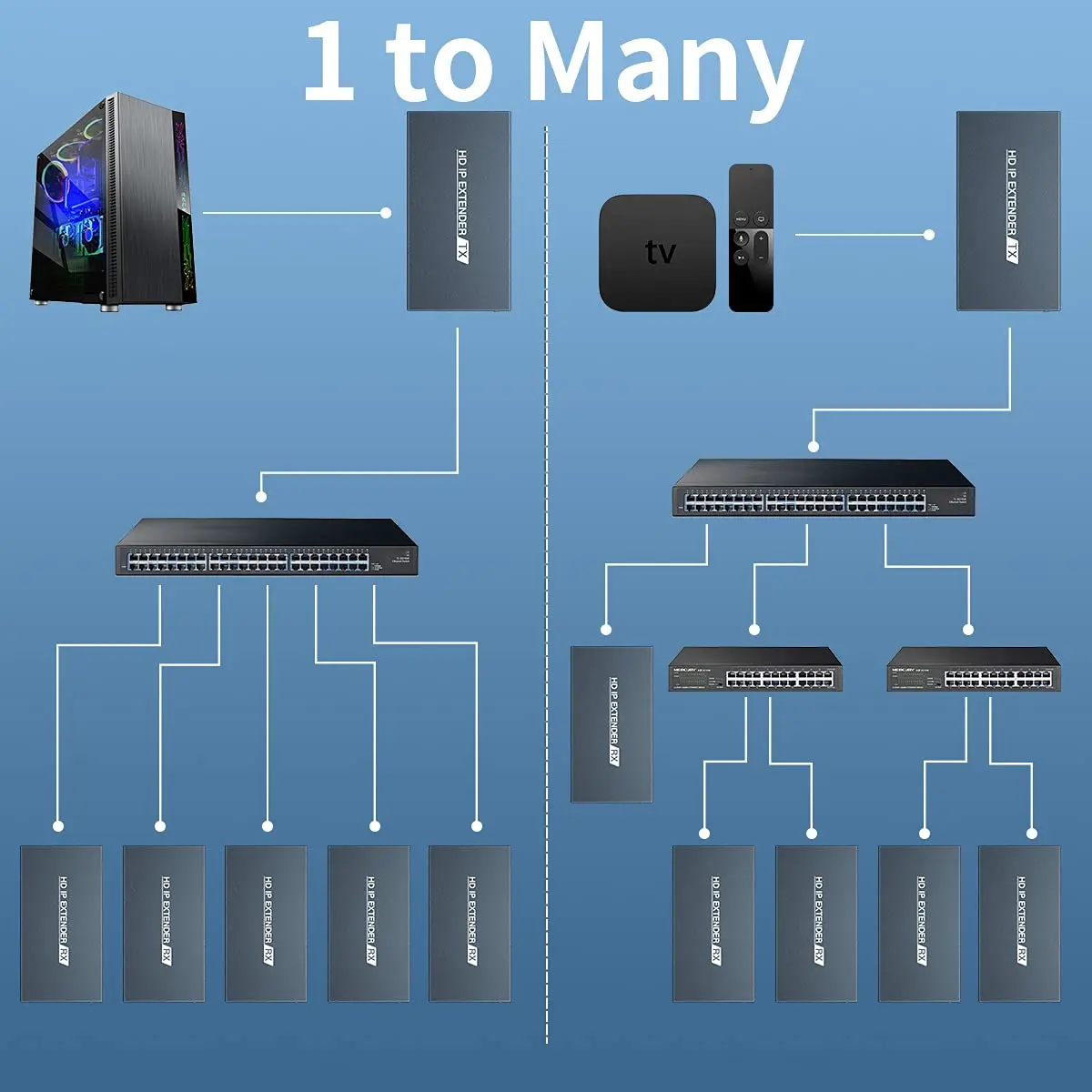 Extensor de red HDMI sobre IP 200M, transmisor HDMI de 1080P por RJ45 CAT5 CAT5e CAT6, Extensor LAN de 656ft como divisor HDMI, nuevo