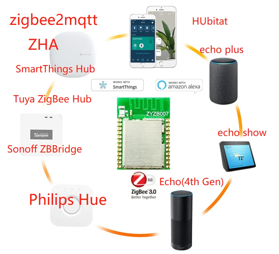 

CC2530 ZigBee switch module ,Work with Echo Plus, SmartThings Hub,Tuya, eWeLink, Hue, Hubitat,zigbee2mqtt,ZHA,ZYZB007