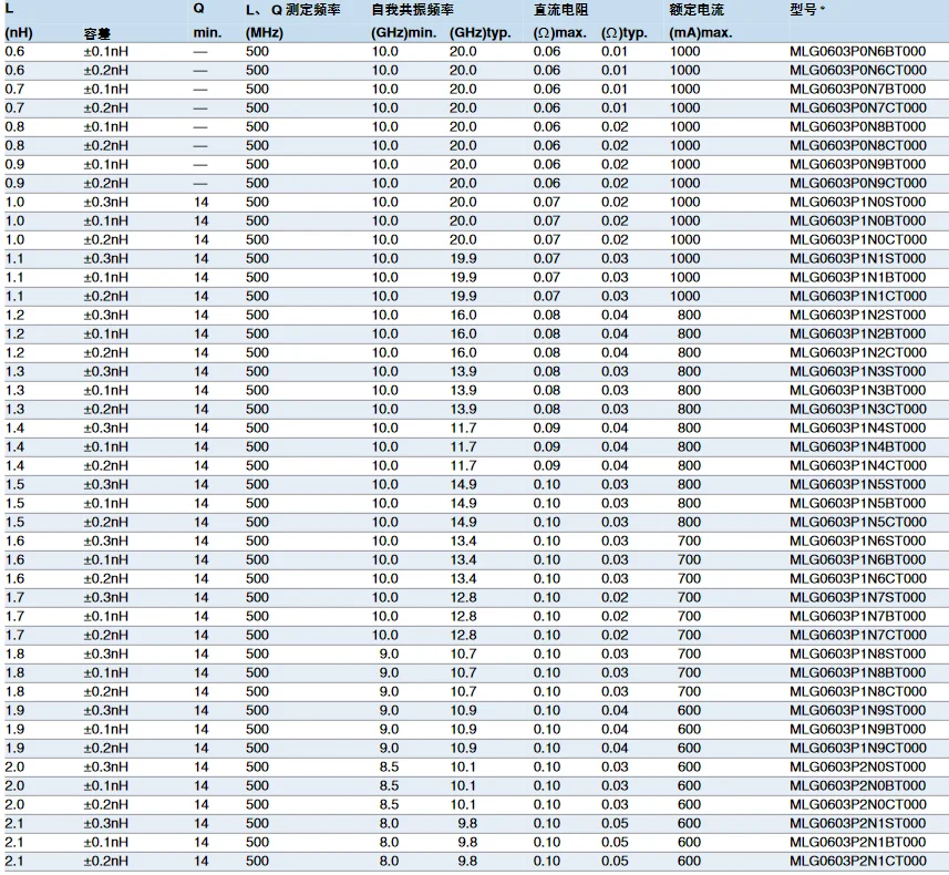 MLG0603P0N6C 0.6nH 1A MLG0603P1N0C 1nH MLG0603S22NJ 22nH 150mA MLG0603P7N5J 7.5nH 300mA MLG0603P2N9B 2.9nH 500mA Inductors 0201