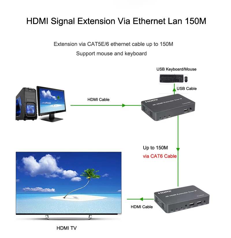 Imagem -02 - Hdmi Kvm Extensor sobre Tcp ip Suporte Gigabit Poe Rede Switch Cat5e Usb Mouse Teclado Kvm até 150m Cat6 a 30 Receptor 4k