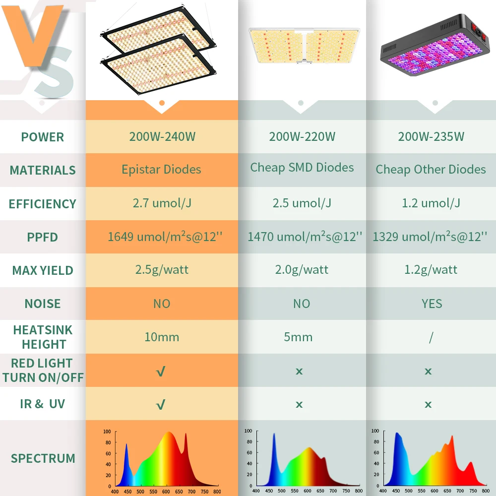 Luz led cuántica de espectro completo para interiores, sistemas hidropónicos de espectro completo, 2 piezas, 240 vatios, lm281