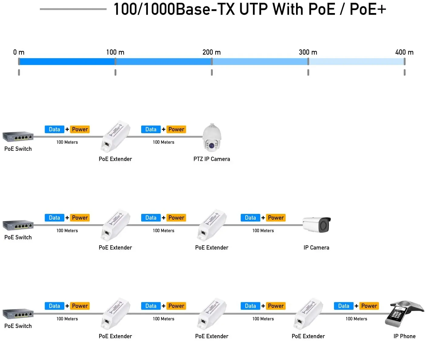 Gigabit PoE Extender 10/100/1000Mbps 1 Channel PoE Repeater PoE Amplifier PoE Booster Wall-Mount, Comply with IEEE 802.3at /af