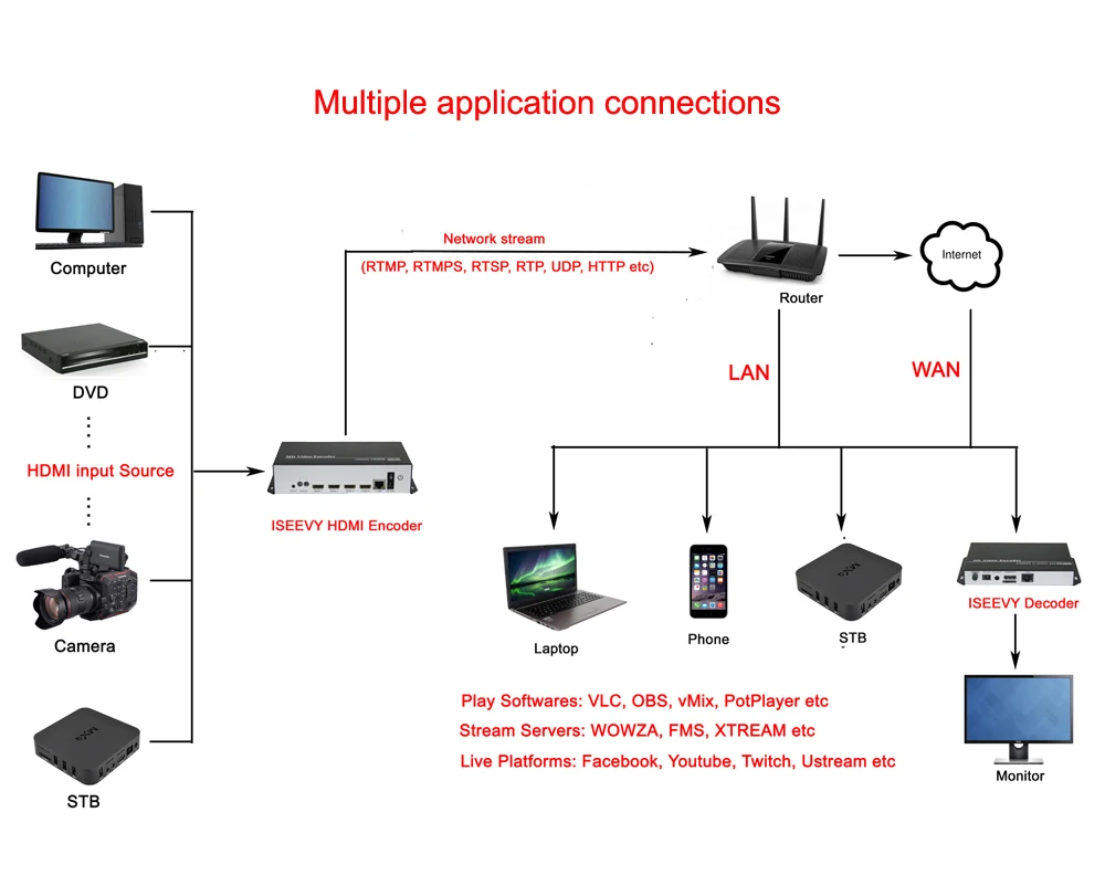 ISEEVY 4 Channel H.264 Video Encoder for IPTV Live stream support SRT RTMP RTMPS RTSP UDP HTTP and Facebook Youtube Wowza