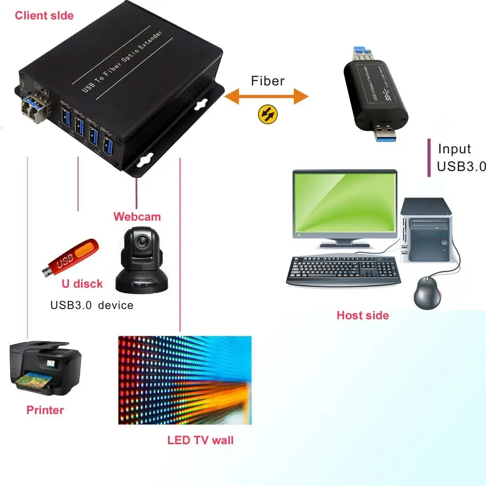 USB 3.0/2.0/1.1 4 منافذ ، موسع على الألياف الضوئية حتى 250 متر كحد أقصى ، جهاز إرسال واستقبال مع 10 جيجابت في الثانية SFP