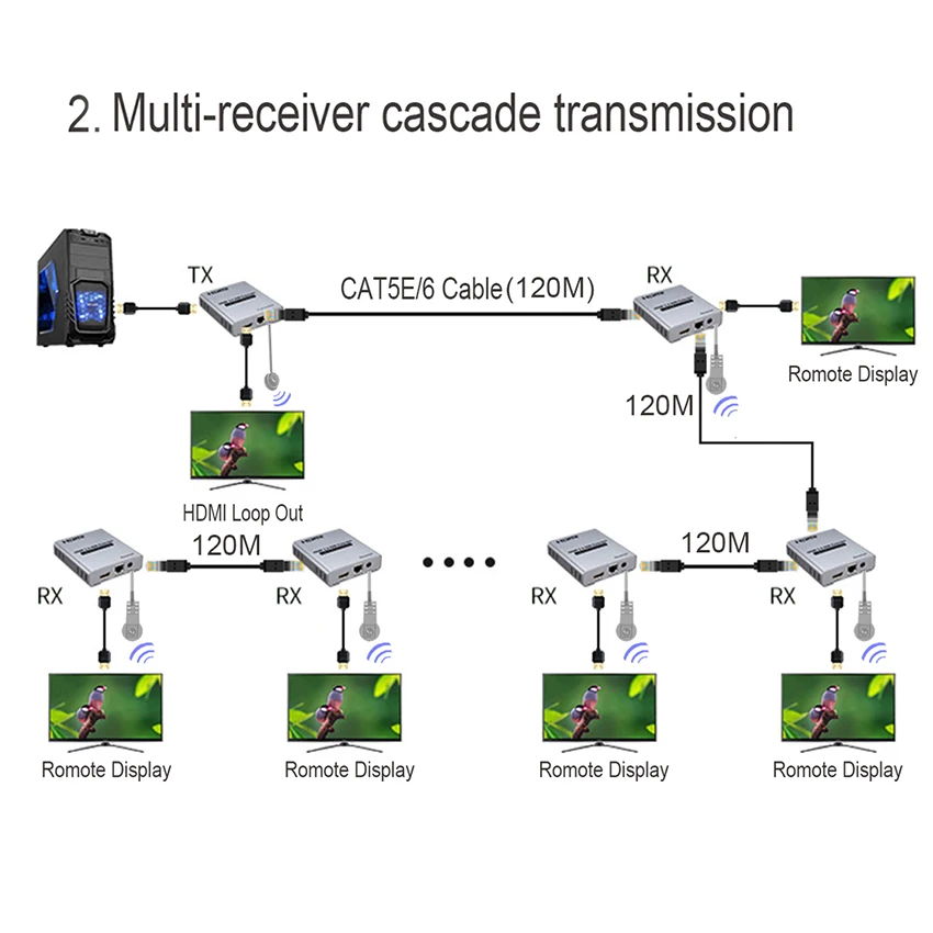 HDMI Extender 4K@30HZ 120M Over RJ45 Ethernet Lan CAT5e Cat6 Cable Cascade Connection Extension PC DVD TO TV