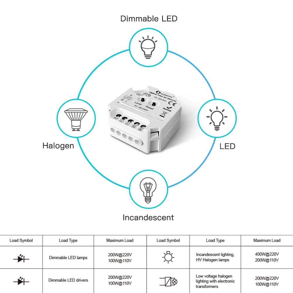 Gledopto-Interruptor de atenuación de CA Triac Zigbee 3,0, adecuado para bombilla LED regulable incandescente Hagen, compatible con Control remoto