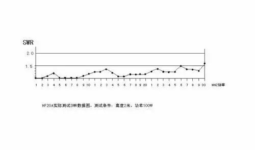 HF20A Full-band Antenna Short Wave Antenna 1.5-30Mhz 100W / WIRE antennas Ham Radio / 500 KM Without Blind Zone H185