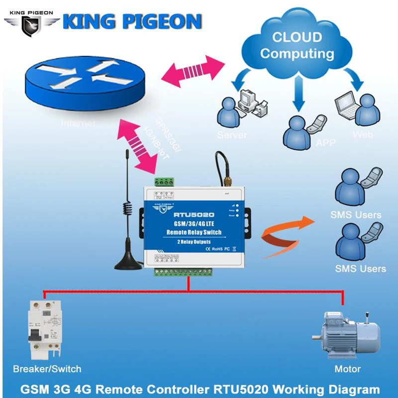 Wireless Relay Switch 3G SMS Remote Controller with 2 Relay Outputs for Street Light Automation Control RTU5020