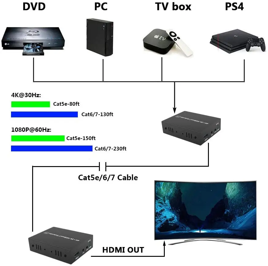 

One pair HDBaseT HDMI Extender 4K@30Hz(40m) 1080P@60Hz（70m) Over Cat5e/6/7 Support YUV 4:4:4 and Bi-Directional IR Control