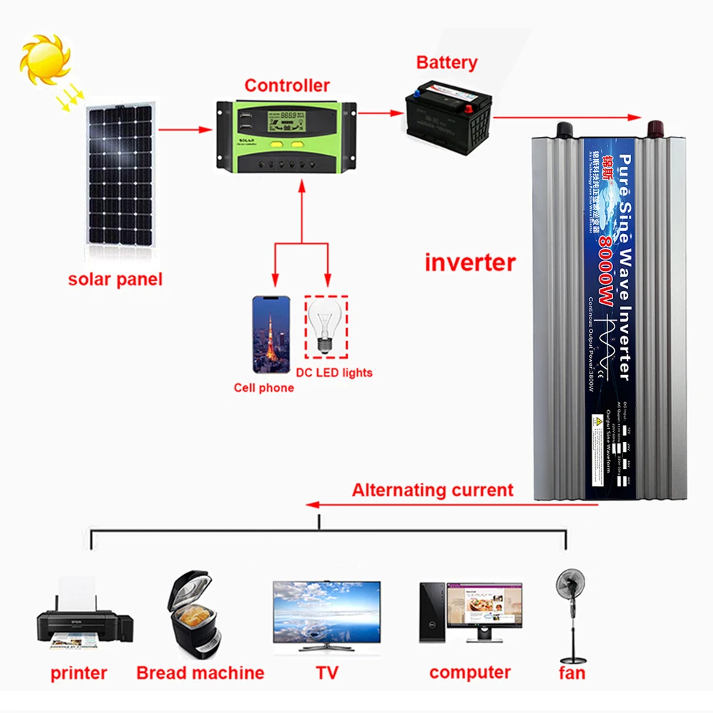 Inwerter 12V 24V 48V 60V 220V czysta fala sinusoidalna falownik 4000W 8000W moc inwerter słoneczny DC 12V do 220V konwerter domowy wyświetlacz LED