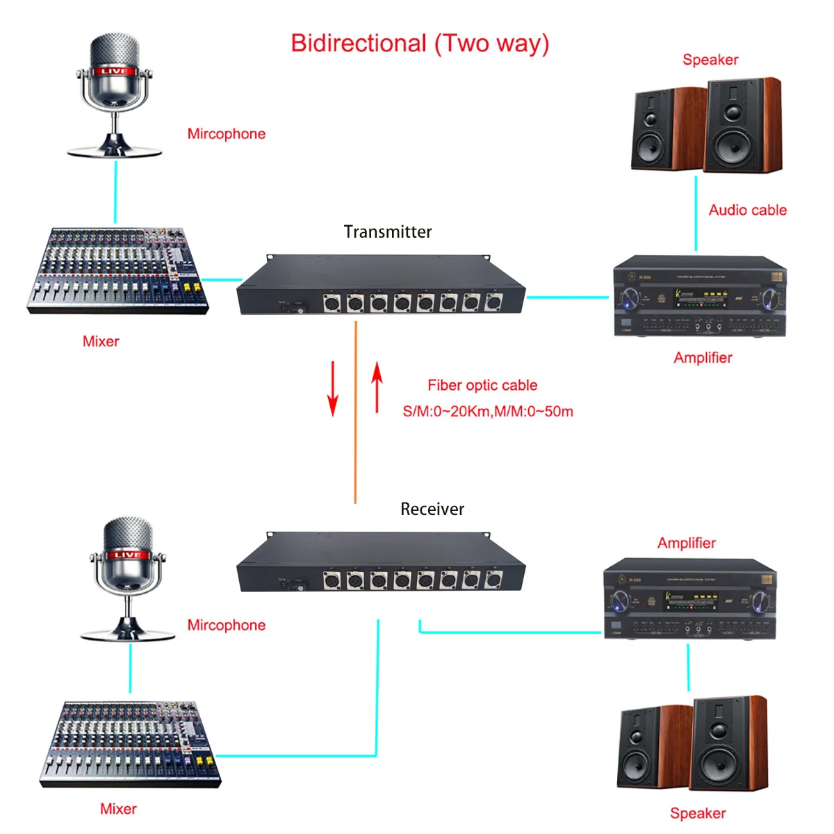 BIDI 4 Ports XLR Audio to Fiber Extender Converter, Balanced Audio over Fiber Optic 20Km,1 Transmitter and 1 Receiver