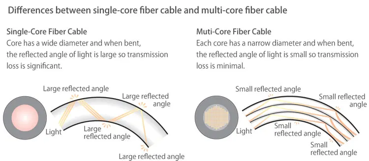 Fiber Optic Cable 613L  Multi-core L-shaped For Ys-D2 YS D3 INON Z330 strobe