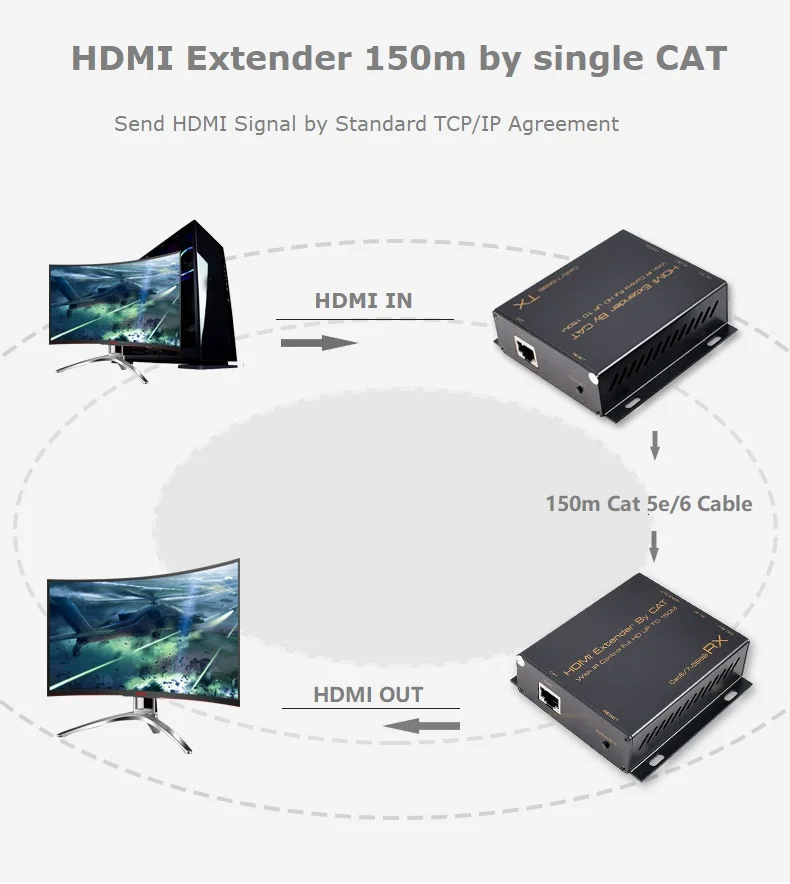 HDMI Extender By Cat6 150m 1080P 60Hz 3D Video Splitter Over IP Single Cat 5 Cat 5e/ 6 Cable RJ45 HDMI Extender over Ethernet