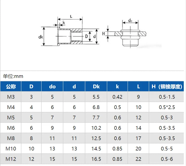 High Quality 8/10/20/40pcs Aluminum Rivet Nut Metric Thread Insert Riveting Nuts Flat Head Rivnut Nutsert M3 M4 M5 M6 M8 M10 M12