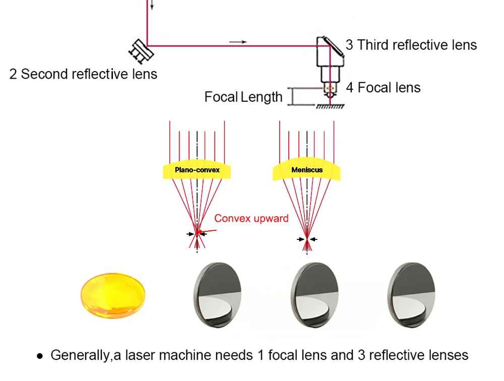 Hunst CO2-Laserlinse USA ZnSe Mirro Dia 12 18 19 20 25 mm Fokus 38,1 50,8 63,5 mm für Laserschneid-Graviermaschinen-Ersatzteile – Detail 3