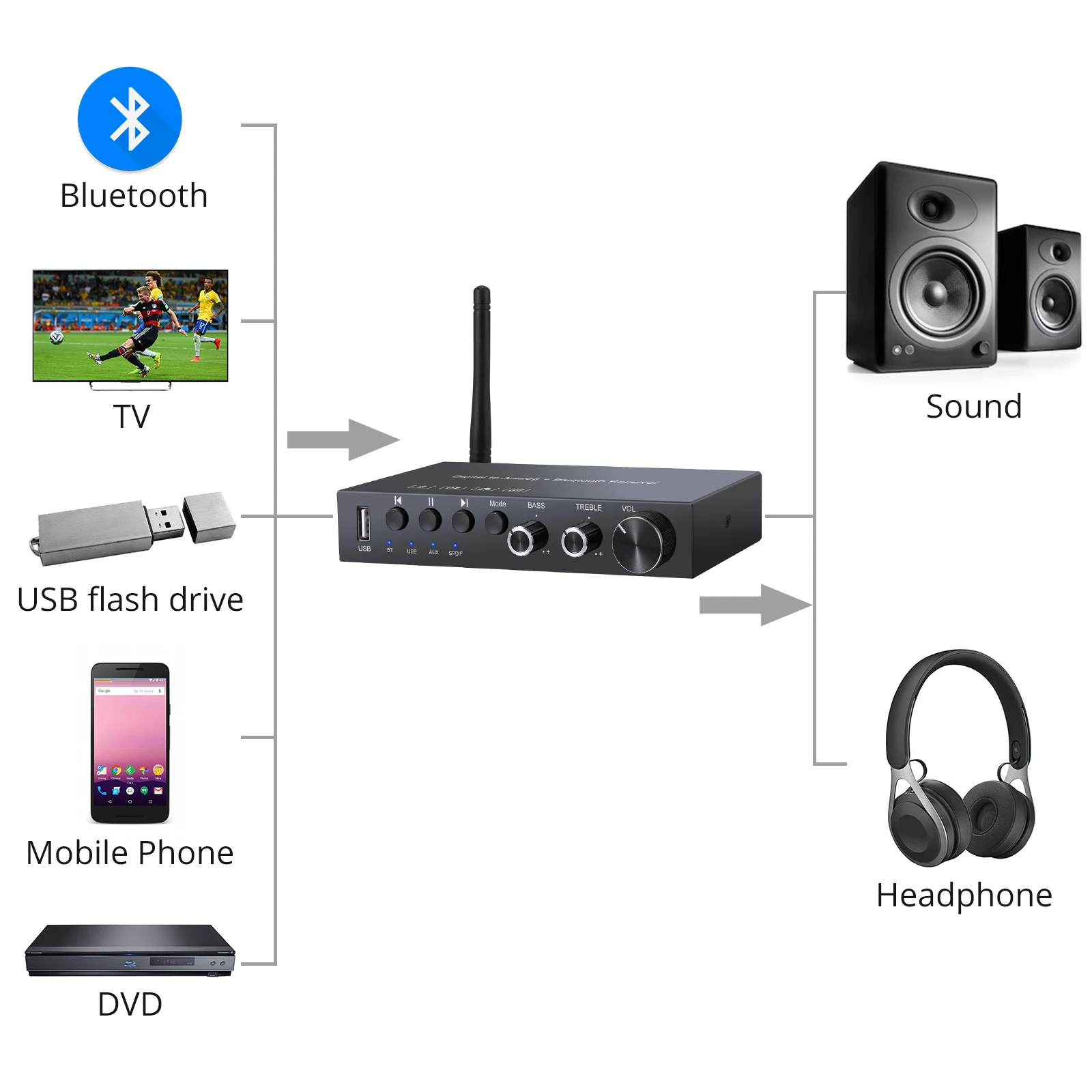 PROZOR DAC Digital Audio Converter Bluetooth-Compatible USB AUX Coaxial Toslink to R/L 3.5mm Out with Volume Treble Bass Control