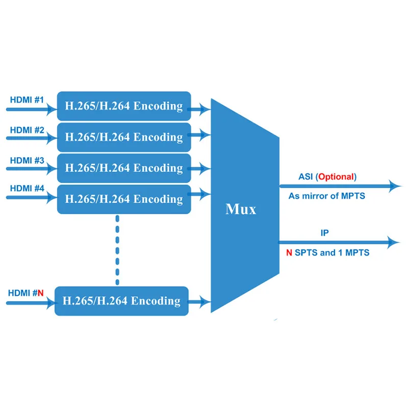 OTV-HE24AU Multi-Channel 24 in 1 HD To IP HEVC H265 H264 Mpeg4 HD Encoder With B Frame OSD Logo Insertion