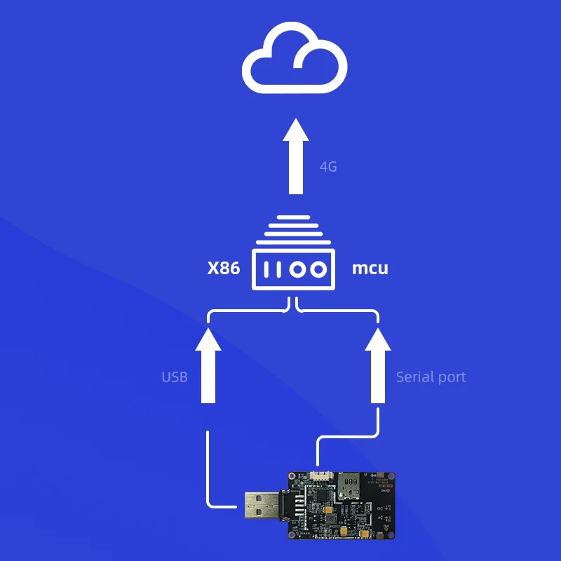 Quectel EG25-G LTE Cat 4 module LTE USB Dongle EG25-G Worldwide LTE UMTS/HSPA+ and GSM/GPRS/EDGE coverage DFOTA eCall and DTMF