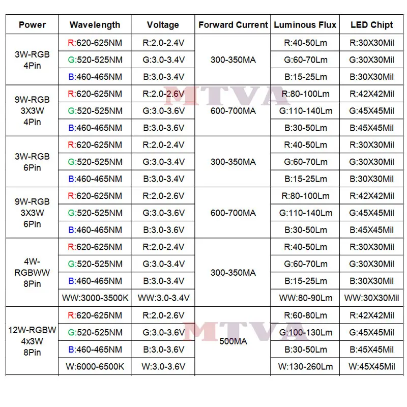 Высококачественные RGB RGBW RGBWW RGBWYV LED COB чип 3 Вт 4 Вт 6 Вт 9 Вт 12 Вт 15 Вт разноцветные световые бусины для освещения сцены 3 6 9 12 Вт