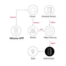 Aqara D1 ZigBee Wall Switch No Neutral #6