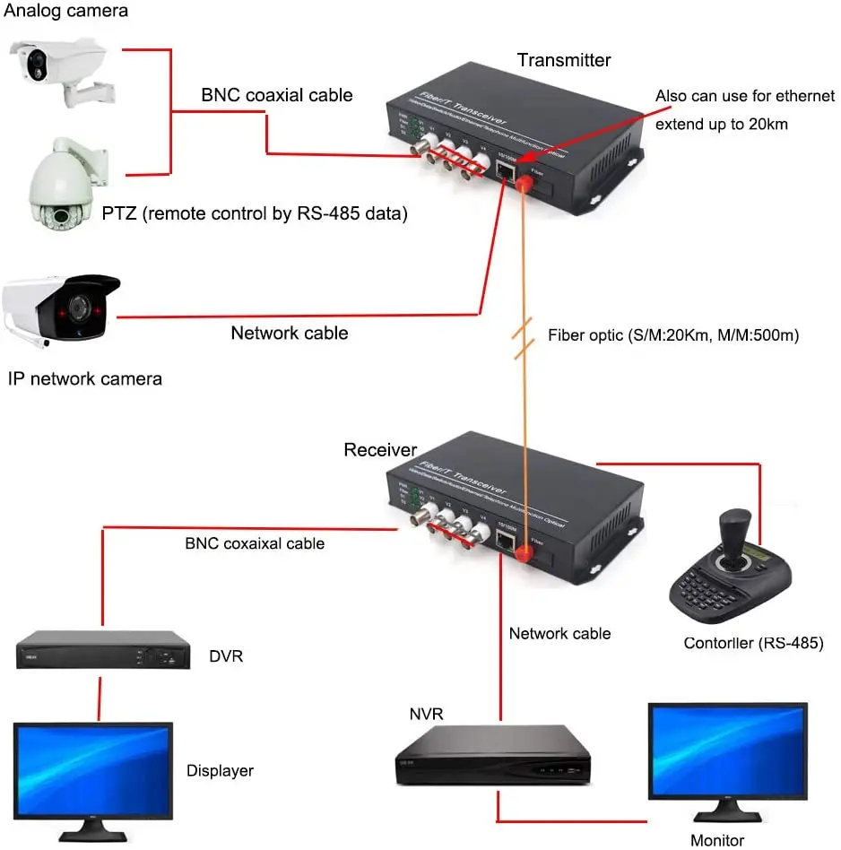 1 Channel Video 10/100Mbps Ethernet Over Fiber Optic Media Converters, Single Singlemode Fiber up 20Km for Analog and IP Camera
