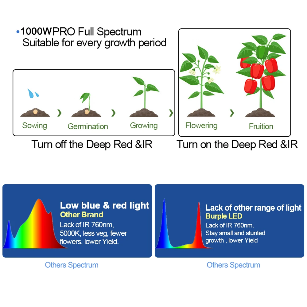 Samsung LM281b Full Spectrum Plant Light High PPFD Grow Tent Growbox Kit 4/5/6\