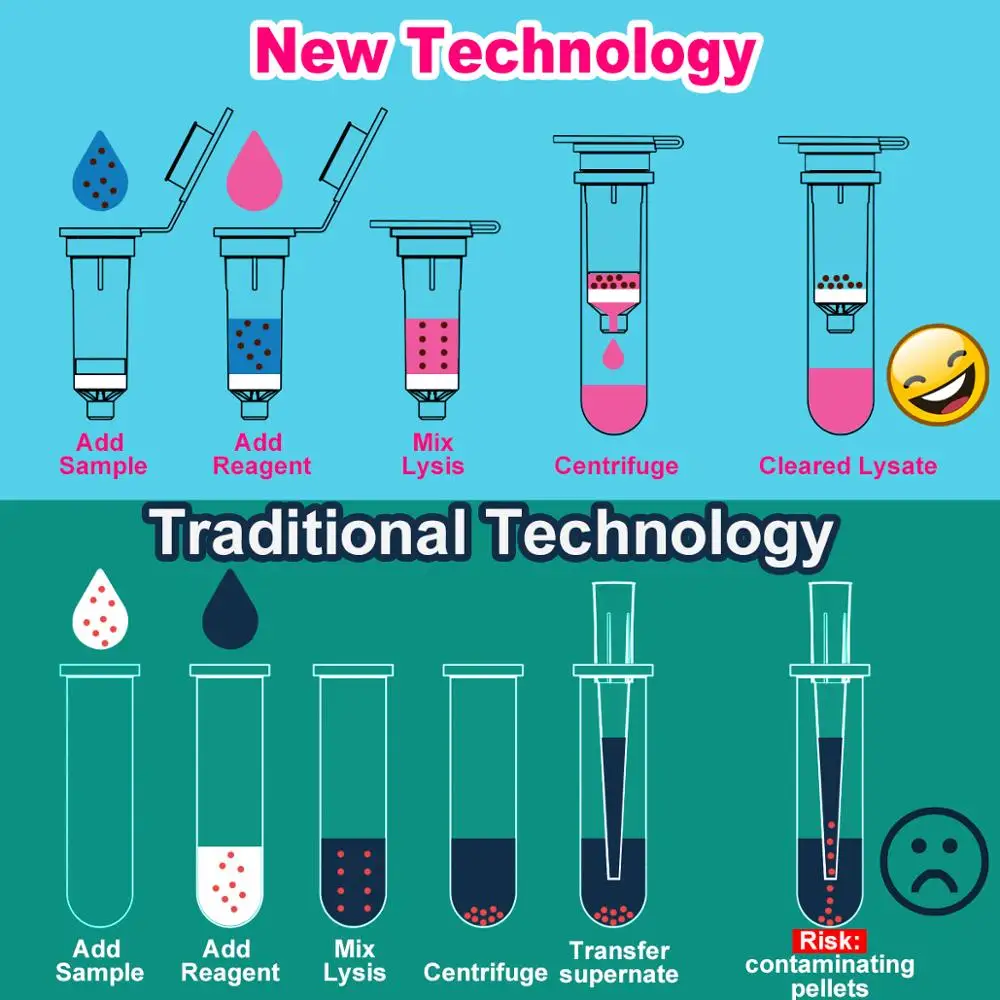 Spin Column Plasmid Extraction Kit Genome Extraction Column Nucleic Acid Purification Separation Column 2 ml 50 group by ks-Tek