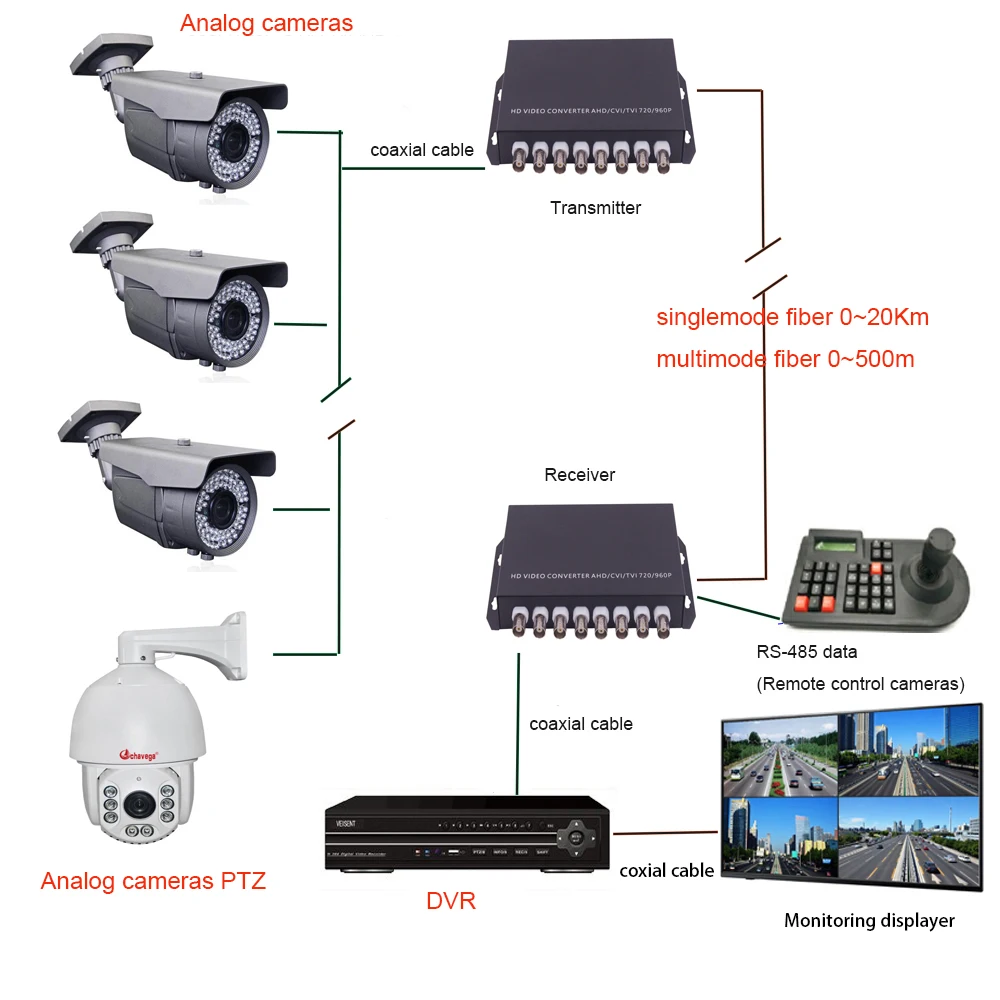 Imagem -04 - Conversores de Mídia Fibra Óptica para Vigilância de Câmera Canais Vídeo Transmissor e Receptor Modo Único e Multimodo