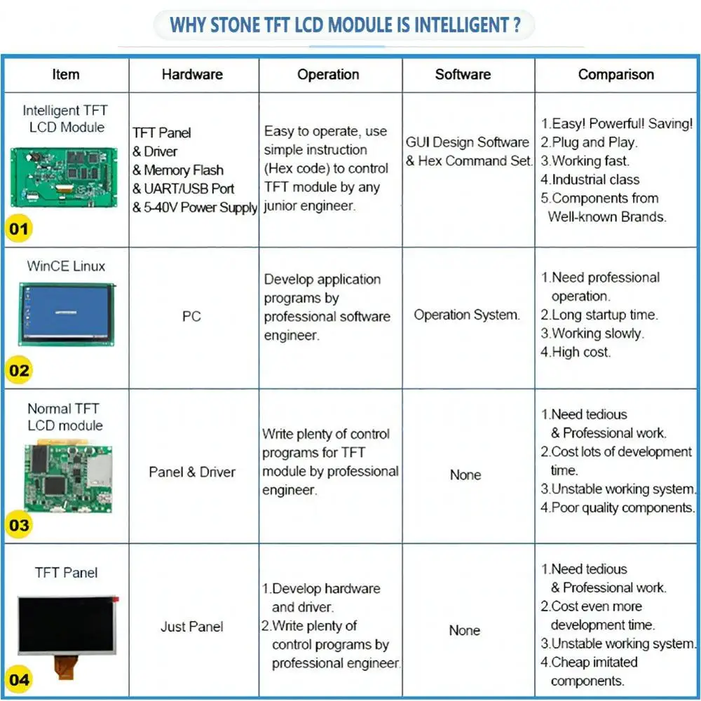 Touchscreen LCD TFT con modulo Display da 3.5 pollici con Controller RS232