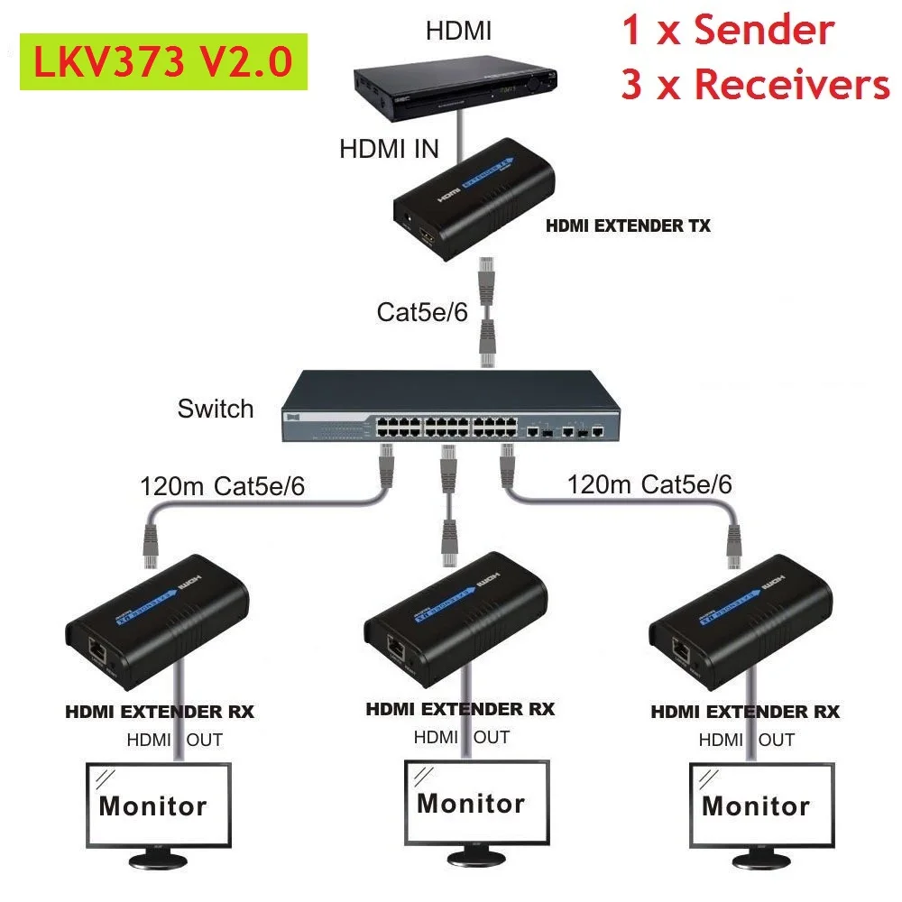 LKV373 V2.0 HDMI-compatible Extender Video Audio 1 Transmitter to N Receiver Over Cat5e/Cat6 1080P Up to 120m Ethernet Network