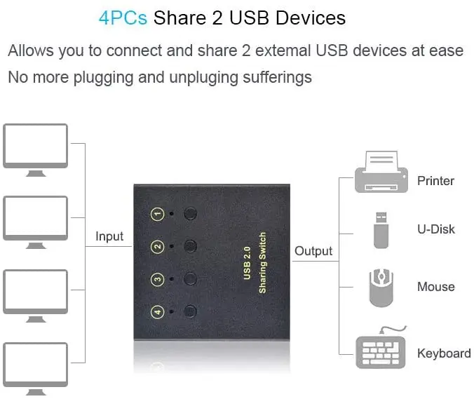 Imagem -03 - Ekl-interruptor Usb com Botão Computadores Controle para Compartilhamento de Dois Dispositivos Usb Teclado Mouse Peças Impressora Scanner