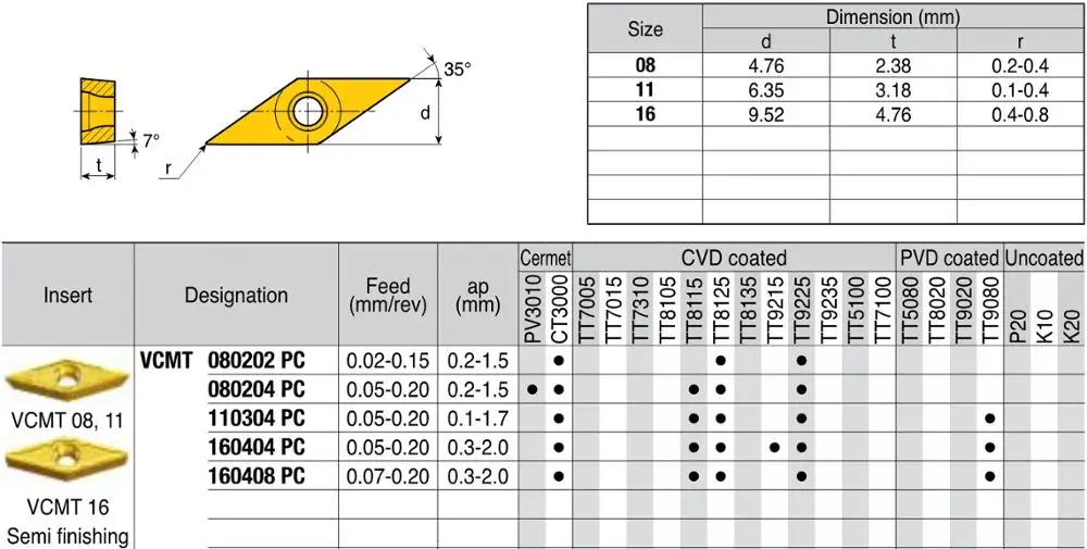 Original VCMT VCMT110304 VCMT160404 VCMT160408 PC TT8115 TT8125 TT9080 CT3000 Carbide Inserts VCMT 110304 160404 160408 Lathe