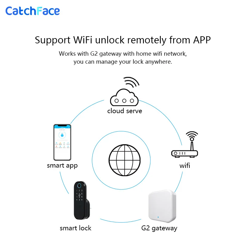 Fingerprint Door Lock  Waterproof Outdoor Gate Lock Bluetooth TTlock Wifi Passcode Rfid Card Keyless Front Electronic Lock Alexa