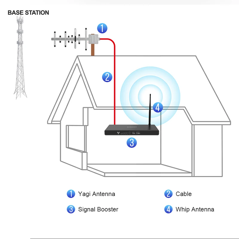 GOBOOST Single Band Signal Repeater 4G LTE 700 800 1800 MHz Cellular Amplifier 2G 3G 850 Booster with 10M Cable Kit New