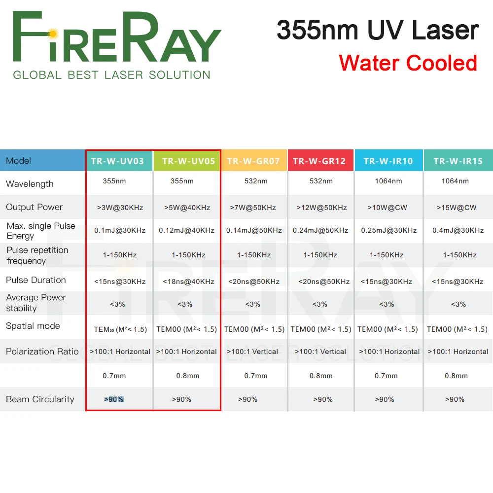 Fireray-統合されたuvレーザーモジュール,355nm,3w,5w,冷却および空冷,レーザーパス付き,ガラスマーキング用