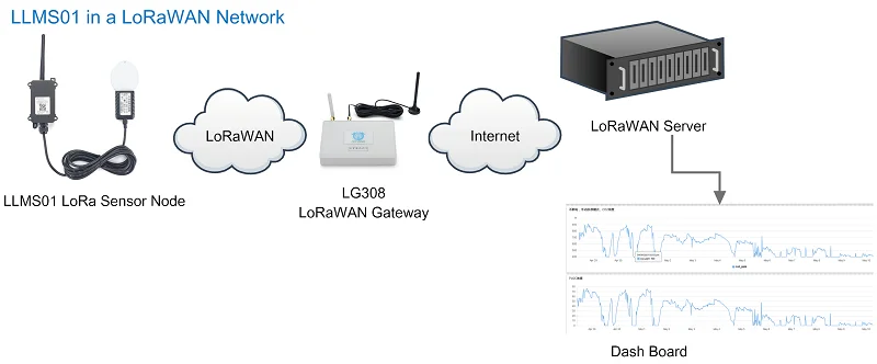 LLMS01 LoRaWAN czujnik wilgoci liści dla inteligentnego rolnictwa