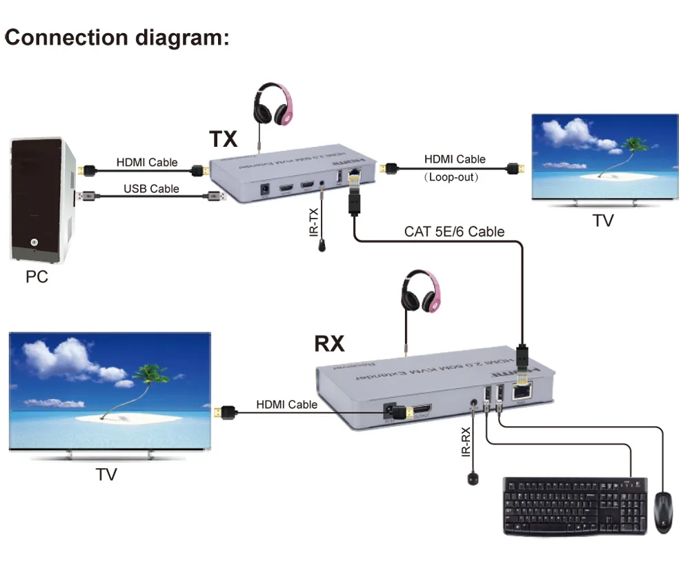 One Pair 4K 60hz HDMI 2.0 KVM Extender Over Ethernet cable cat5/6 distance up to 60 meters support keyboard and mouse