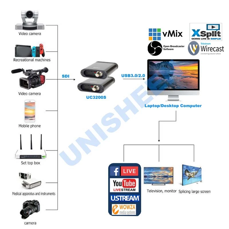 Imagem -06 - Dongle do Unisheen-fpga Grabber para o Córrego Vivo Transmissão ao Vivo do Córrego Usb 30 60fps Sdi Caixa da Captura do Vídeo de Hdmi Uc3200hs 1080p