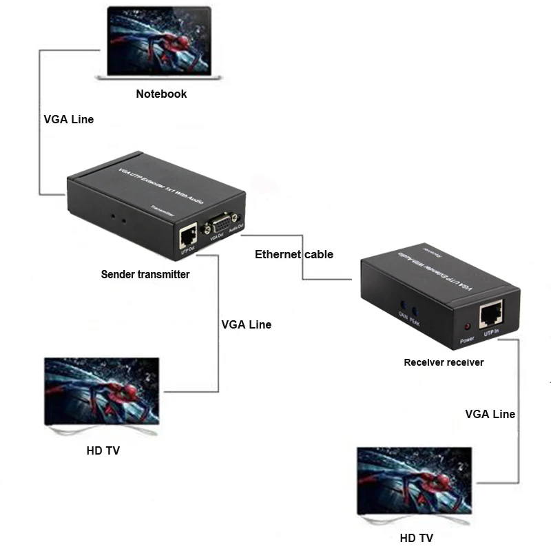 مكرر فيديو 1000 قدم عبر كابل إيثرنت ، حتى 300 متر ، جهاز إرسال واستقبال VGA Cat5e Cat6