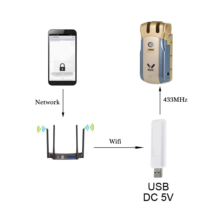 Wafu Smart Lock wifi Adapter APP Network Wireless 433mHZ Remote Control iOS Android Mobile Phone APP For Lock wafu 010/011/019