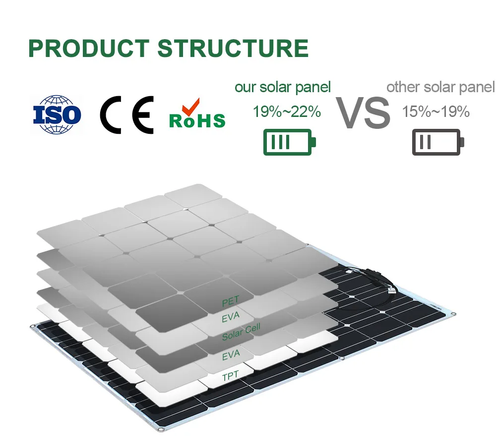 Kit de Panel Solar monocristalino extremadamente Flexible, 100 vatios, 12v, para autocaravana, caravana, autocaravana, barcos, techos, superficies irregulares