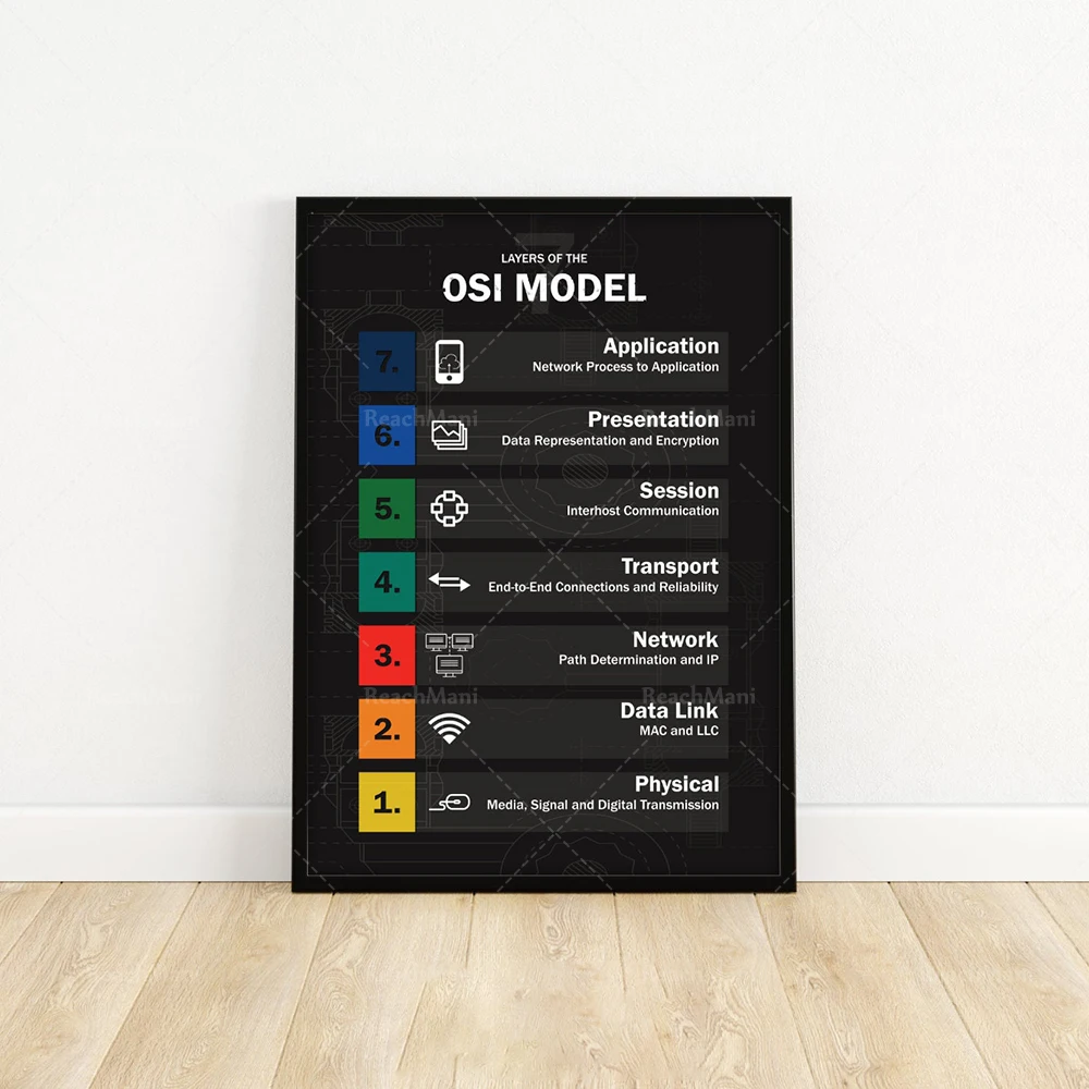 Seven-layer OSI Poster Template | IT Computer Graphic Decorative Canvas Printed Poster